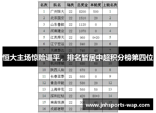 恒大主场惊险逼平，排名暂居中超积分榜第四位